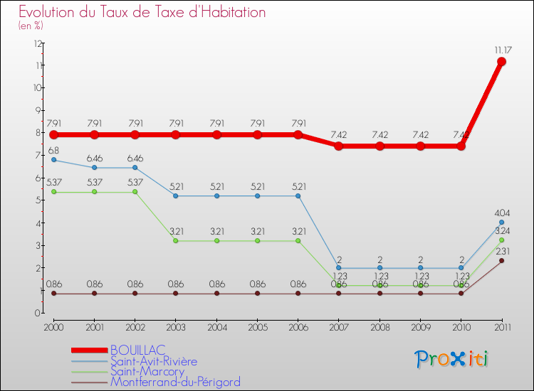 Evolution du taux de la taxe d'habitation pour BOUILLAC et les communes proches Comparaison des taux de la taxe d'habitation pour BOUILLAC et les communes voisines