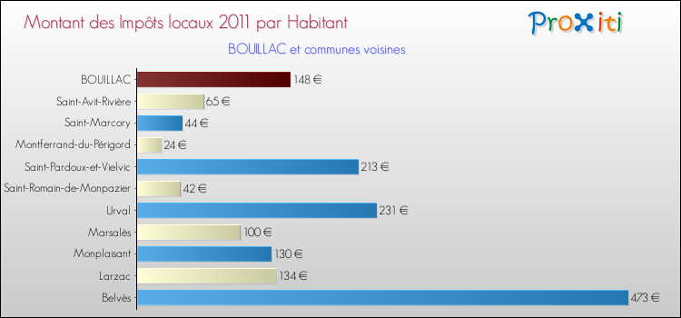 Montant des impôts locaux par Habitant pour BOUILLAC et les communes proches Comparaison des impôts locaux par habitant pour BOUILLAC et les communes voisines
