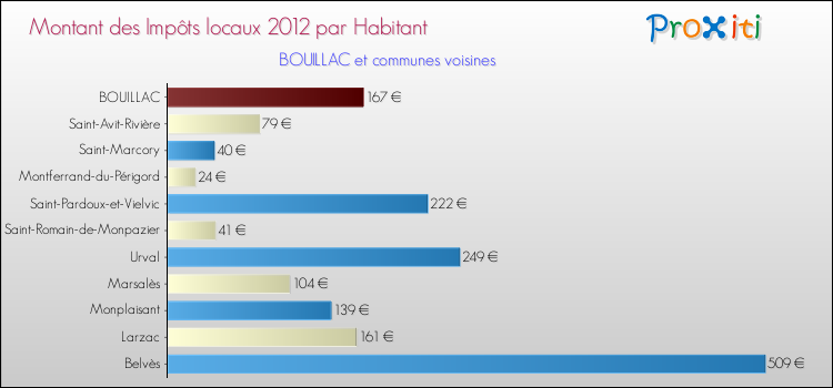Montant des impôts locaux par Habitant pour BOUILLAC et les communes proches Comparaison des impôts locaux par habitant pour BOUILLAC et les communes voisines