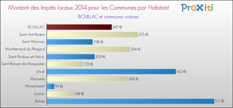 Montant des impôts locaux par Habitant pour BOUILLAC et les communes proches en 2014 Comparaison des impôts locaux par habitant pour BOUILLAC et les communes voisines en 2014