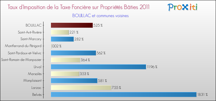 Taux d'imposition de la taxe foncière sur le bati 2011 pour BOUILLAC et les communes proches Comparaison des taux d'imposition de la taxe foncière sur le bati 2011 pour BOUILLAC et les communes voisines
