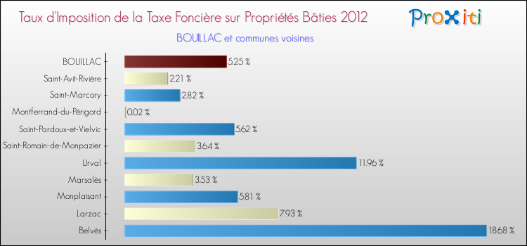 Taux d'imposition de la taxe foncière sur le bati 2012 pour BOUILLAC et les communes proches Comparaison des taux d'imposition de la taxe foncière sur le bati 2012 pour BOUILLAC et les communes voisines