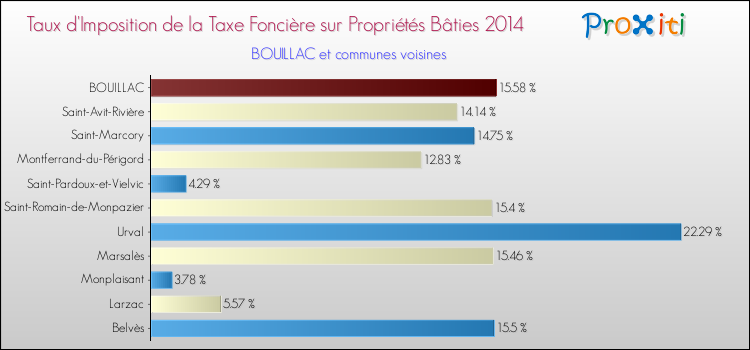 Taux d'imposition de la taxe foncière sur le bati 2014 pour BOUILLAC et les communes proches Comparaison des taux d'imposition de la taxe foncière sur le bati 2014 pour BOUILLAC et les communes voisines