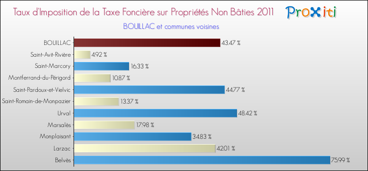 Taux d'imposition de la taxe foncière sur les immeubles et terrains non batis 2011 pour BOUILLAC et les communes proches Comparaison des taux d'imposition de la taxe foncière sur les immeubles et terrains non batis 2011 pour BOUILLAC et les communes voisines