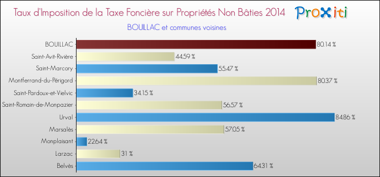 Taux d'imposition de la taxe foncière sur les immeubles et terrains non batis 2014 pour BOUILLAC et les communes proches Comparaison des taux d'imposition de la taxe foncière sur les immeubles et terrains non batis 2014 pour BOUILLAC et les communes voisines