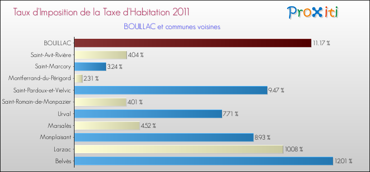 Taux d'imposition de la taxe d'habitation 2011 pour BOUILLAC et les communes proches Comparaison des taux d'imposition de la taxe d'habitation 2011 pour BOUILLAC et les communes voisines