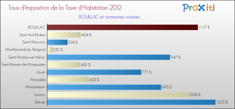 Taux d'imposition de la taxe d'habitation 2012 pour BOUILLAC et les communes proches Comparaison des taux d'imposition de la taxe d'habitation 2012 pour BOUILLAC et les communes voisines