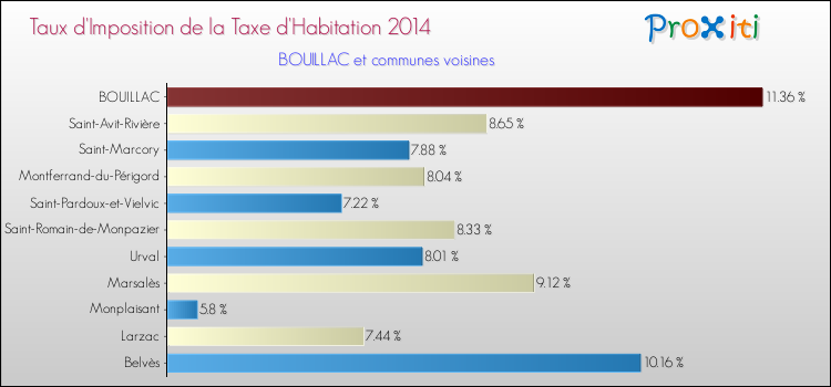 Taux d'imposition de la taxe d'habitation 2014 pour BOUILLAC et les communes proches Comparaison des taux d'imposition de la taxe d'habitation 2014 pour BOUILLAC et les communes voisines