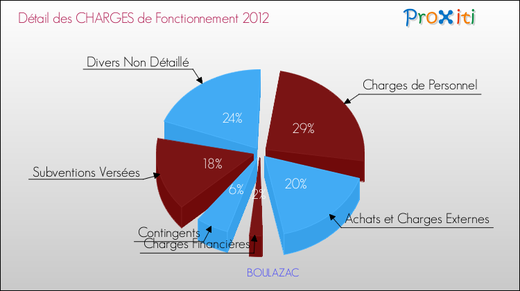 Décomposition des Charges de Fonctionnement 2012 de la commune de BOULAZAC Charges de Fonctionnement 2012 pour la commune de BOULAZAC