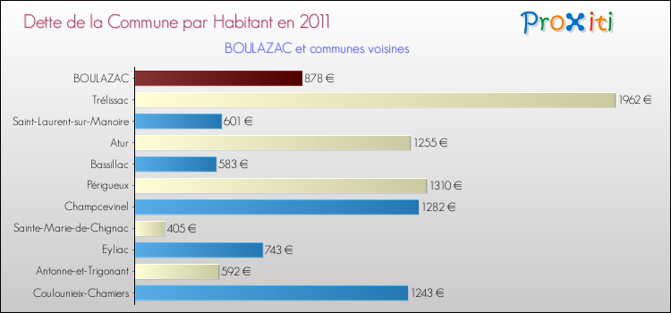 Dette par habitant de la commune en 2011 pour BOULAZAC et les communes proches Comparaison de la dette par habitant de la commune en 2011 pour BOULAZAC et les communes voisines