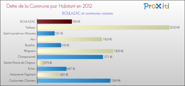 Dette par habitant de la commune en 2012 pour BOULAZAC et les communes proches Comparaison de la dette par habitant de la commune en 2012 pour BOULAZAC et les communes voisines
