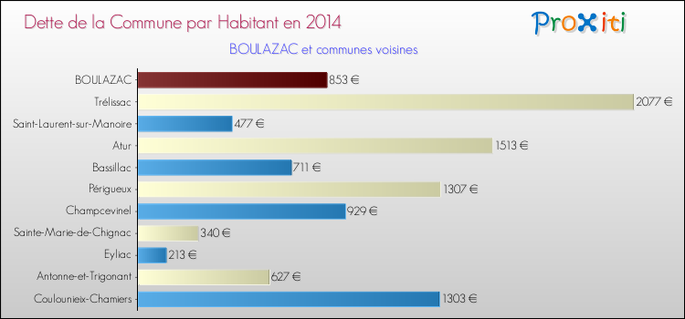 Dette par habitant de la commune en 2014 pour BOULAZAC et les communes proches Comparaison de la dette par habitant de la commune en 2014 pour BOULAZAC et les communes voisines