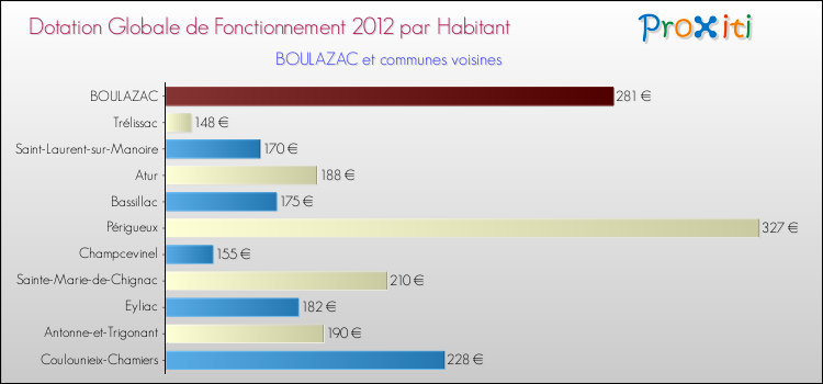 Montant des dotations globales de fonctionnement DGF par Habitant pour BOULAZAC et les communes proches Comparaison des des dotations globales de fonctionnement DGF par habitant pour BOULAZAC et les communes voisines
