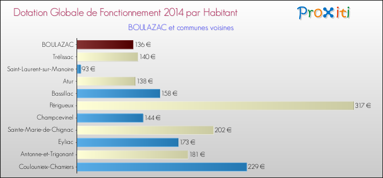 Montant des dotations globales de fonctionnement DGF par Habitant pour BOULAZAC et les communes proches en 2014. Comparaison des des dotations globales de fonctionnement DGF par habitant pour BOULAZAC et les communes voisines en 2014.