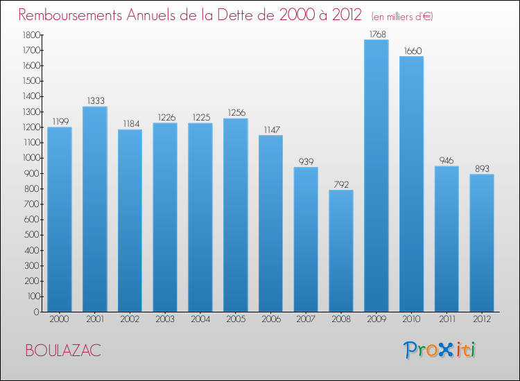 Evolution de l'annuité de la dette pour la commune de BOULAZAC de 2000 à 2012 Annuités de la dette pour BOULAZAC de 2000 à 2012