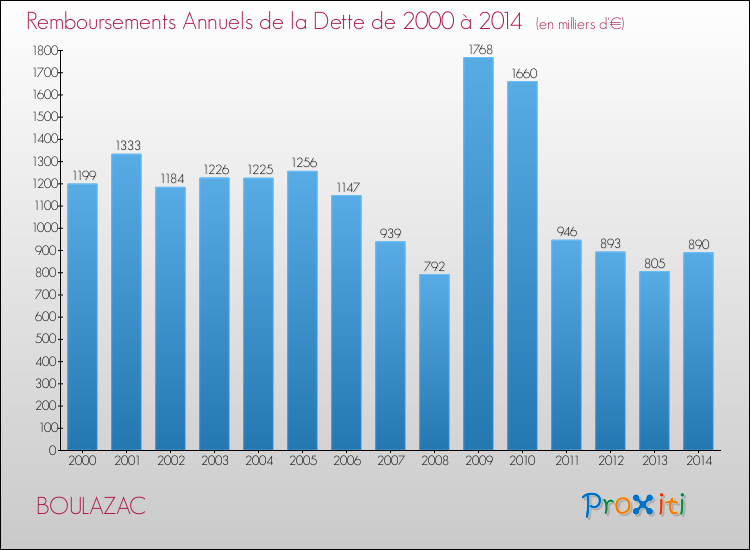 Evolution de l'annuité de la dette pour la commune de BOULAZAC de 2000 à 2014 Annuités de la dette pour BOULAZAC de 2000 à 2014