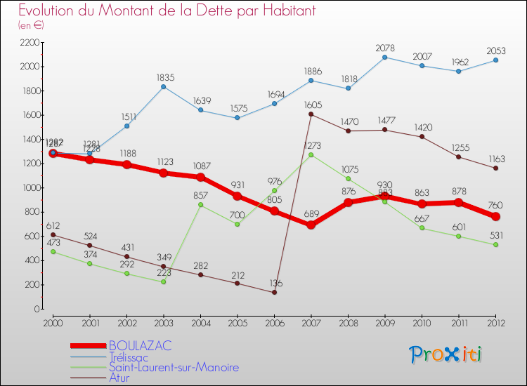 Evolution de la dette par habitant pour la commune de BOULAZAC et les communes proches de 2000 à 2012 Comparaison de la dette par habitant pour BOULAZAC et les communes voisines de 2000 à 2012