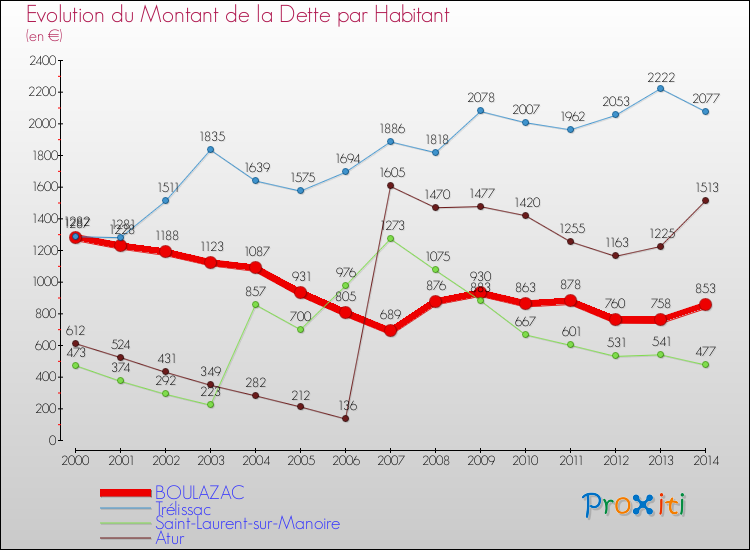Evolution de la dette par habitant pour la commune de BOULAZAC et les communes proches de 2000 à 2014 Comparaison de la dette par habitant pour BOULAZAC et les communes voisines de 2000 à 2014