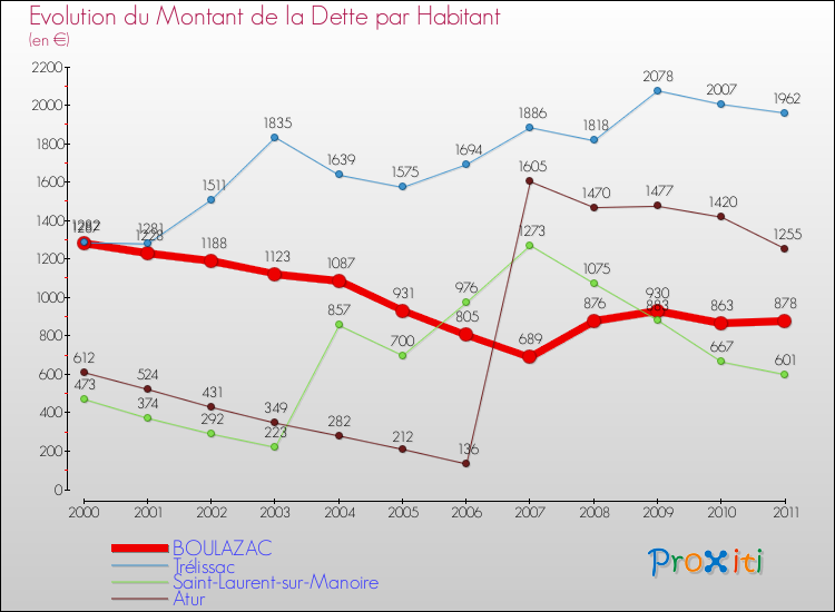 Evolution de la dette par habitant pour la commune de BOULAZAC et les communes proches Comparaison de la dette par habitant pour BOULAZAC et les communes voisines