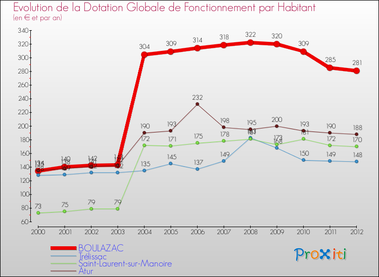 Evolution et montant de la dotation globale de fonctionnement par Habitant pour BOULAZAC et les communes proches Comparaison des dotations globales de fonctionnement par habitant pour BOULAZAC et les communes voisines