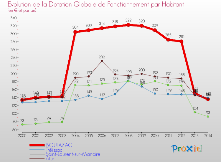 Evolution et montant de la dotation globale de fonctionnement par Habitant pour BOULAZAC et les communes proches de 2000 à 2014. Comparaison des dotations globales de fonctionnement par habitant pour BOULAZAC et les communes voisines de 2000 à 2014.