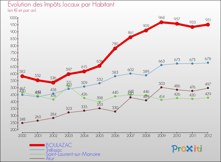 Evolution et montant des impôts locaux par Habitant pour BOULAZAC et les communes proches Comparaison des impôts locaux par habitant pour BOULAZAC et les communes voisines