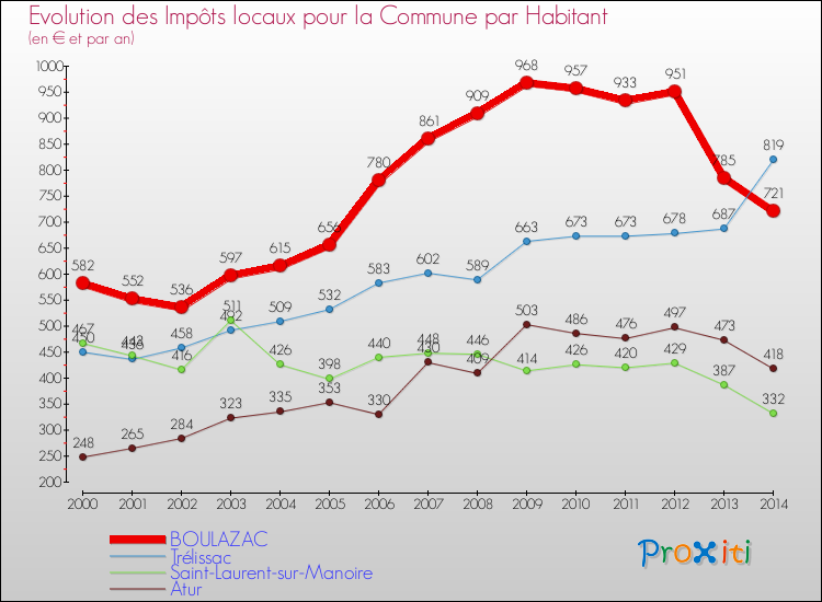 Evolution et montant des impôts locaux par Habitant pour BOULAZAC et les communes proches de 2000 à 2014 Comparaison des impôts locaux par habitant pour BOULAZAC et les communes voisines de 2000 à 2014