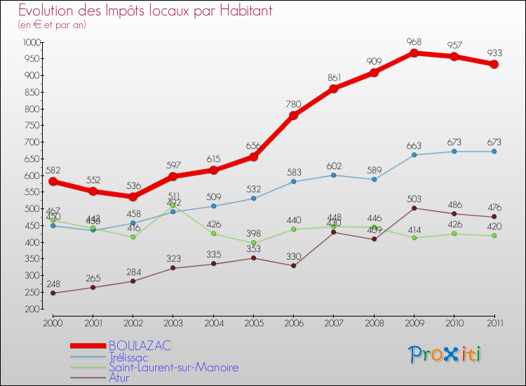 Evolution et montant des impôts locaux par Habitant pour BOULAZAC et les communes proches Comparaison des impôts locaux par habitant pour BOULAZAC et les communes voisines