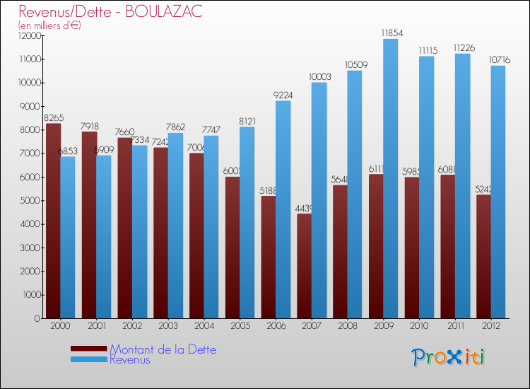 Evolution comparée de la dette et des revenus pour la commune de BOULAZAC de 2000 à 2012 Comparaison de la dette et des revenus pour BOULAZAC de 2000 à 2012