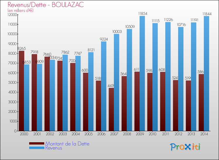 Evolution comparée de la dette et des revenus pour la commune de BOULAZAC de 2000 à 2014 Comparaison de la dette et des revenus pour BOULAZAC de 2000 à 2014