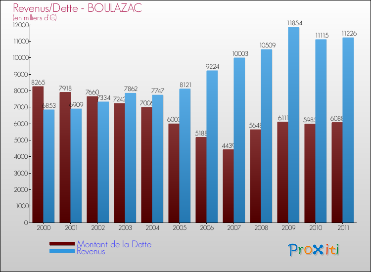 Evolution comparée de la dette et des revenus pour la commune de BOULAZAC de 2000 à 2011 Comparaison de la dette et des revenus pour BOULAZAC de 2000 à 2011