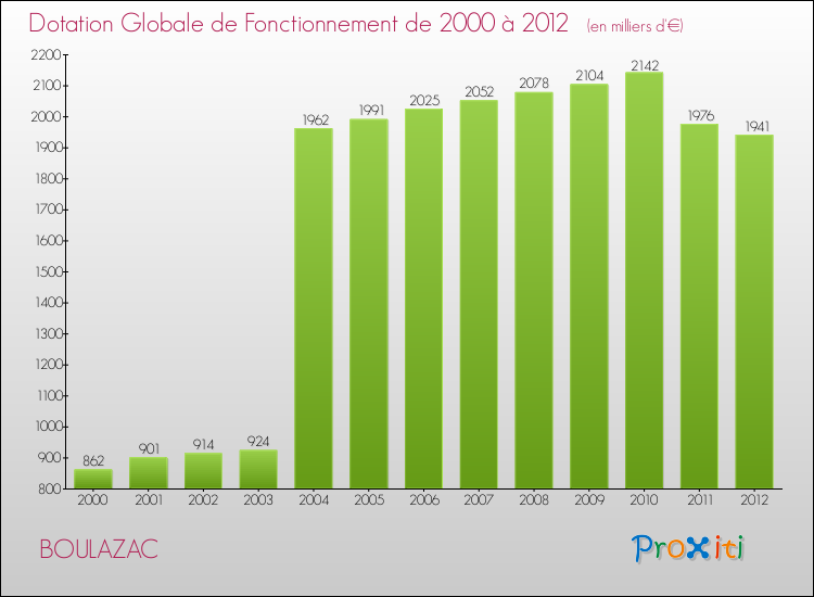 Evolution du montant de la Dotation Globale de Fonctionnement pour la commune de BOULAZAC de 2000 à 2012 Evolution du montant de la Dotation Globale de Fonctionnement pour BOULAZAC de 2000 à 2012
