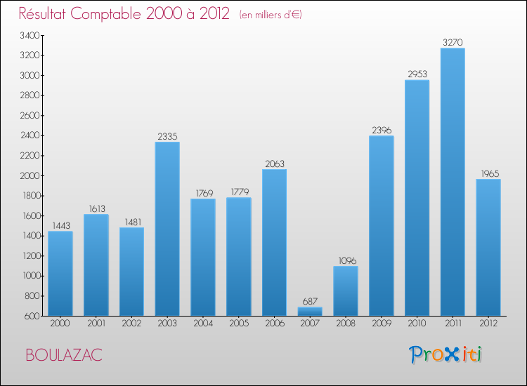 Evolution du résultat comptable pour la commune de BOULAZAC de 2000 à 2012 Evolution du résultat comptable pour BOULAZAC de 2000 à 2012
