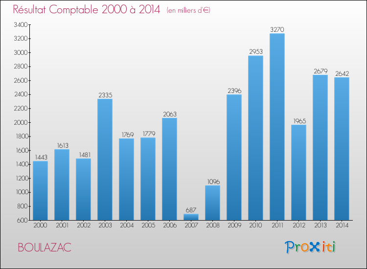 Evolution du résultat comptable pour la commune de BOULAZAC de 2000 à 2014 Evolution du résultat comptable pour BOULAZAC de 2000 à 2014