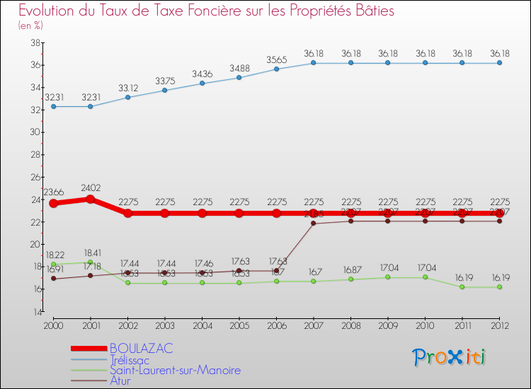 Evolution du taux de la taxe foncière sur le bati pour BOULAZAC et les communes proches de 2000 à 2012 Comparaison des taux de taxe foncière sur le bati pour BOULAZAC et les communes voisines de 2000 à 2012