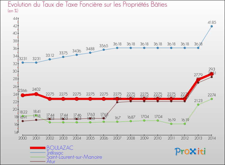 Evolution du taux de la taxe foncière sur le bati pour BOULAZAC et les communes proches de 2000 à 2014 Comparaison des taux de taxe foncière sur le bati pour BOULAZAC et les communes voisines de 2000 à 2014
