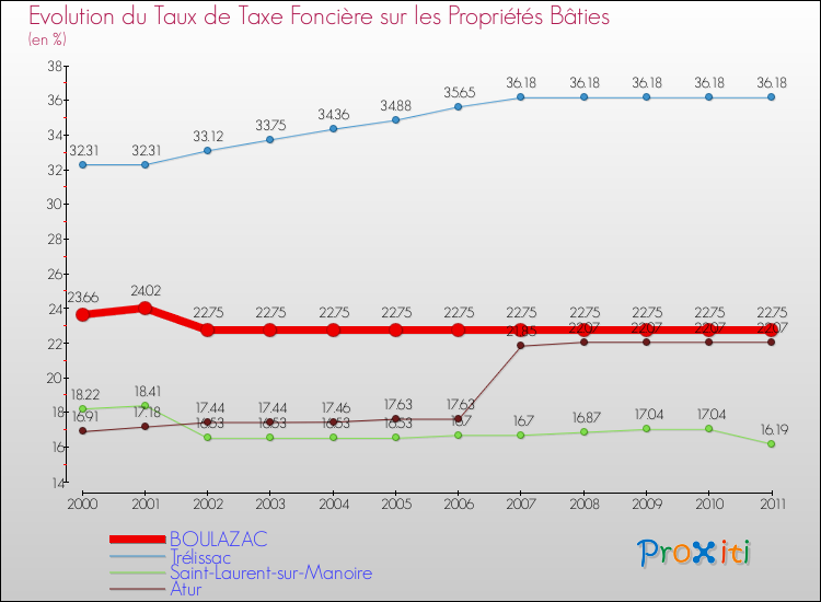 Evolution du taux de la taxe foncière sur le bati pour BOULAZAC et les communes proches Comparaison des taux de taxe foncière sur le bati pour BOULAZAC et les communes voisines