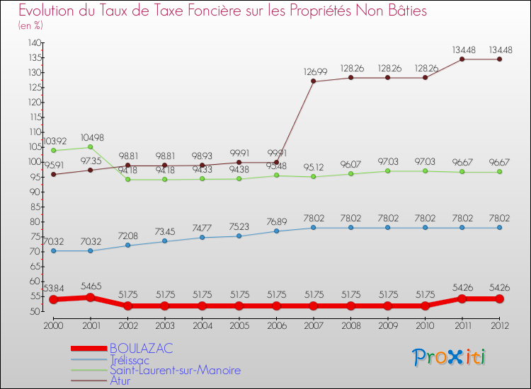 Evolution du taux de la taxe foncière sur les immeubles et terrains non batis pour BOULAZAC et les communes proches de 2000 à 2012 Comparaison des taux de la taxe foncière sur les immeubles et terrains non batis pour BOULAZAC et les communes voisines de 2000 à 2012