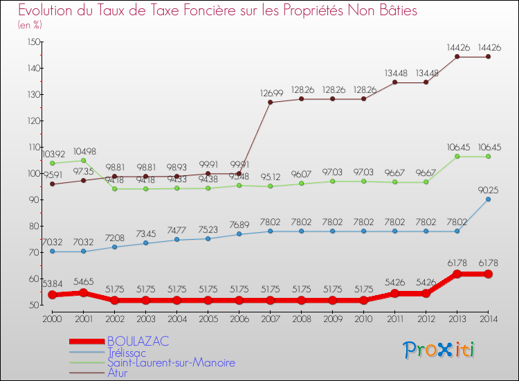 Evolution du taux de la taxe foncière sur les immeubles et terrains non batis pour BOULAZAC et les communes proches de 2000 à 2014 Comparaison des taux de la taxe foncière sur les immeubles et terrains non batis pour BOULAZAC et les communes voisines de 2000 à 2014