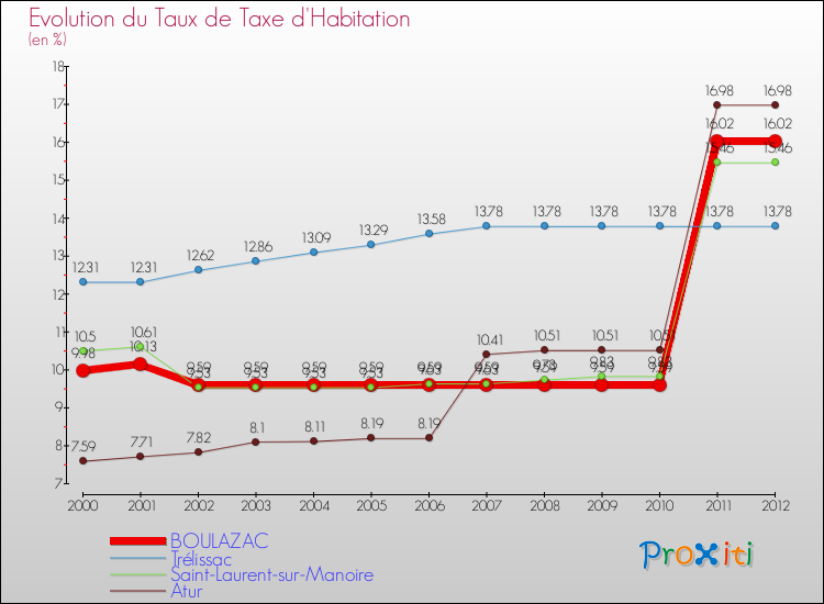 Evolution du taux de la taxe d'habitation pour BOULAZAC et les communes proches Comparaison des taux de la taxe d'habitation pour BOULAZAC et les communes voisines