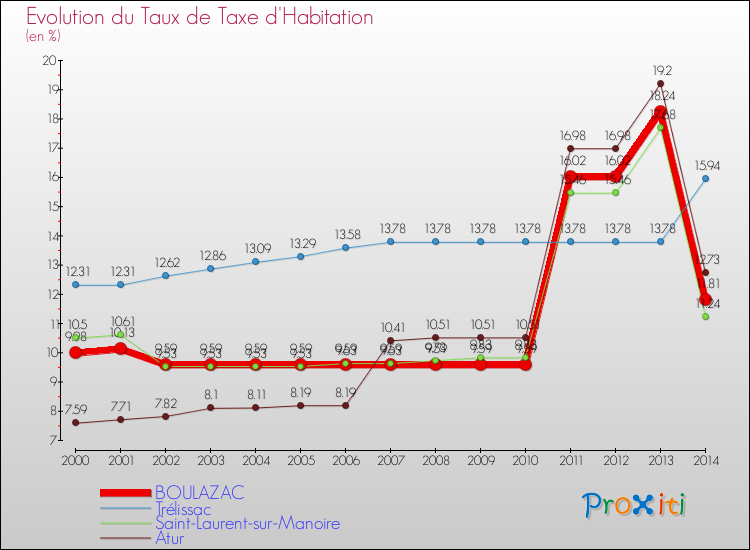 Evolution du taux de la taxe d'habitation pour BOULAZAC et les communes proches de 2000 à 2014 Comparaison des taux de la taxe d'habitation pour BOULAZAC et les communes voisines de 2000 à 2014