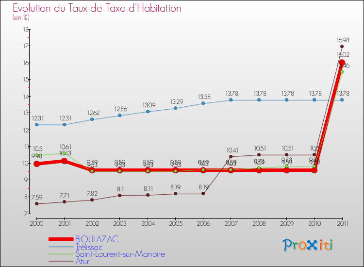 Evolution du taux de la taxe d'habitation pour BOULAZAC et les communes proches Comparaison des taux de la taxe d'habitation pour BOULAZAC et les communes voisines