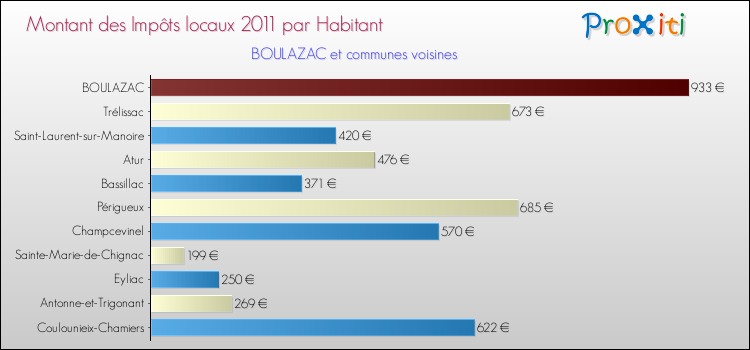 Montant des impôts locaux par Habitant pour BOULAZAC et les communes proches Comparaison des impôts locaux par habitant pour BOULAZAC et les communes voisines