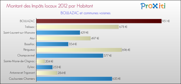 Montant des impôts locaux par Habitant pour BOULAZAC et les communes proches Comparaison des impôts locaux par habitant pour BOULAZAC et les communes voisines