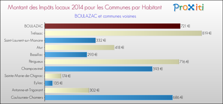 Montant des impôts locaux par Habitant pour BOULAZAC et les communes proches en 2014 Comparaison des impôts locaux par habitant pour BOULAZAC et les communes voisines en 2014