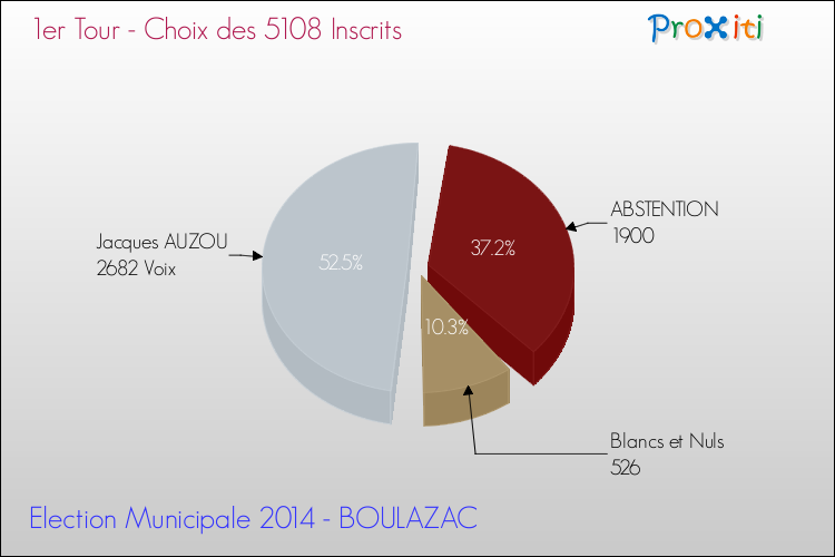 Résultats par rapport aux inscrits au 1er Tour des Elections Municipales 2014 de la commune de BOULAZAC Elections Municipales 2014 - Résultats par rapport aux inscrits au 1er Tour pour la commune de BOULAZAC