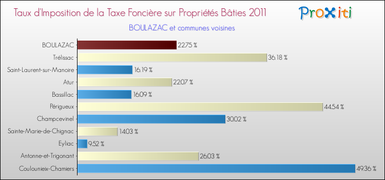 Taux d'imposition de la taxe foncière sur le bati 2011 pour BOULAZAC et les communes proches Comparaison des taux d'imposition de la taxe foncière sur le bati 2011 pour BOULAZAC et les communes voisines
