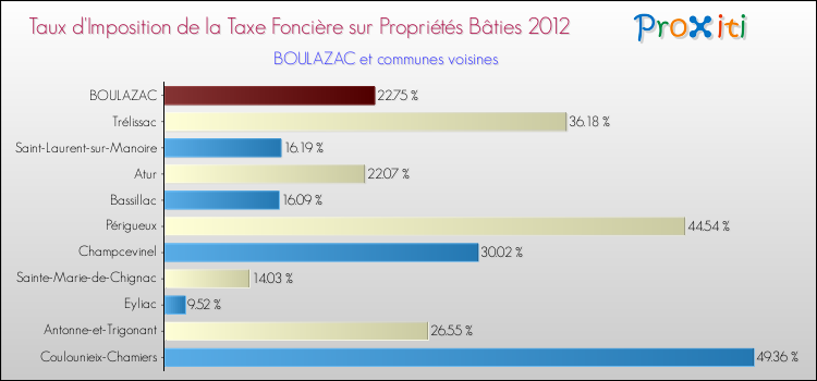 Taux d'imposition de la taxe foncière sur le bati 2012 pour BOULAZAC et les communes proches Comparaison des taux d'imposition de la taxe foncière sur le bati 2012 pour BOULAZAC et les communes voisines