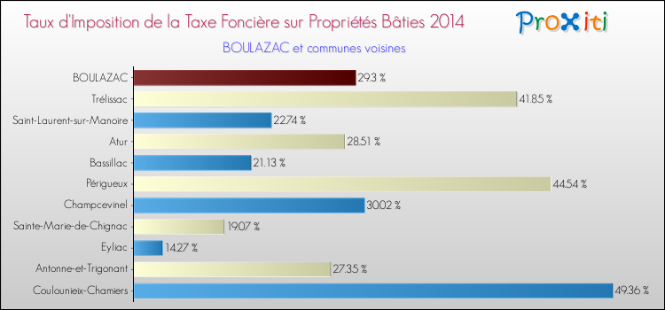 Taux d'imposition de la taxe foncière sur le bati 2014 pour BOULAZAC et les communes proches Comparaison des taux d'imposition de la taxe foncière sur le bati 2014 pour BOULAZAC et les communes voisines