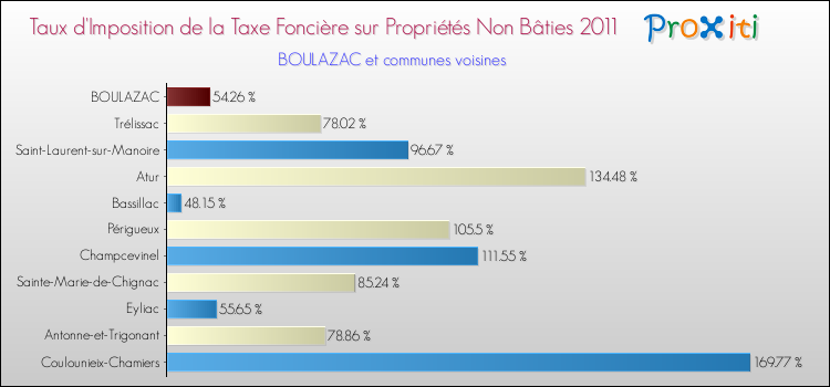 Taux d'imposition de la taxe foncière sur les immeubles et terrains non batis 2011 pour BOULAZAC et les communes proches Comparaison des taux d'imposition de la taxe foncière sur les immeubles et terrains non batis 2011 pour BOULAZAC et les communes voisines